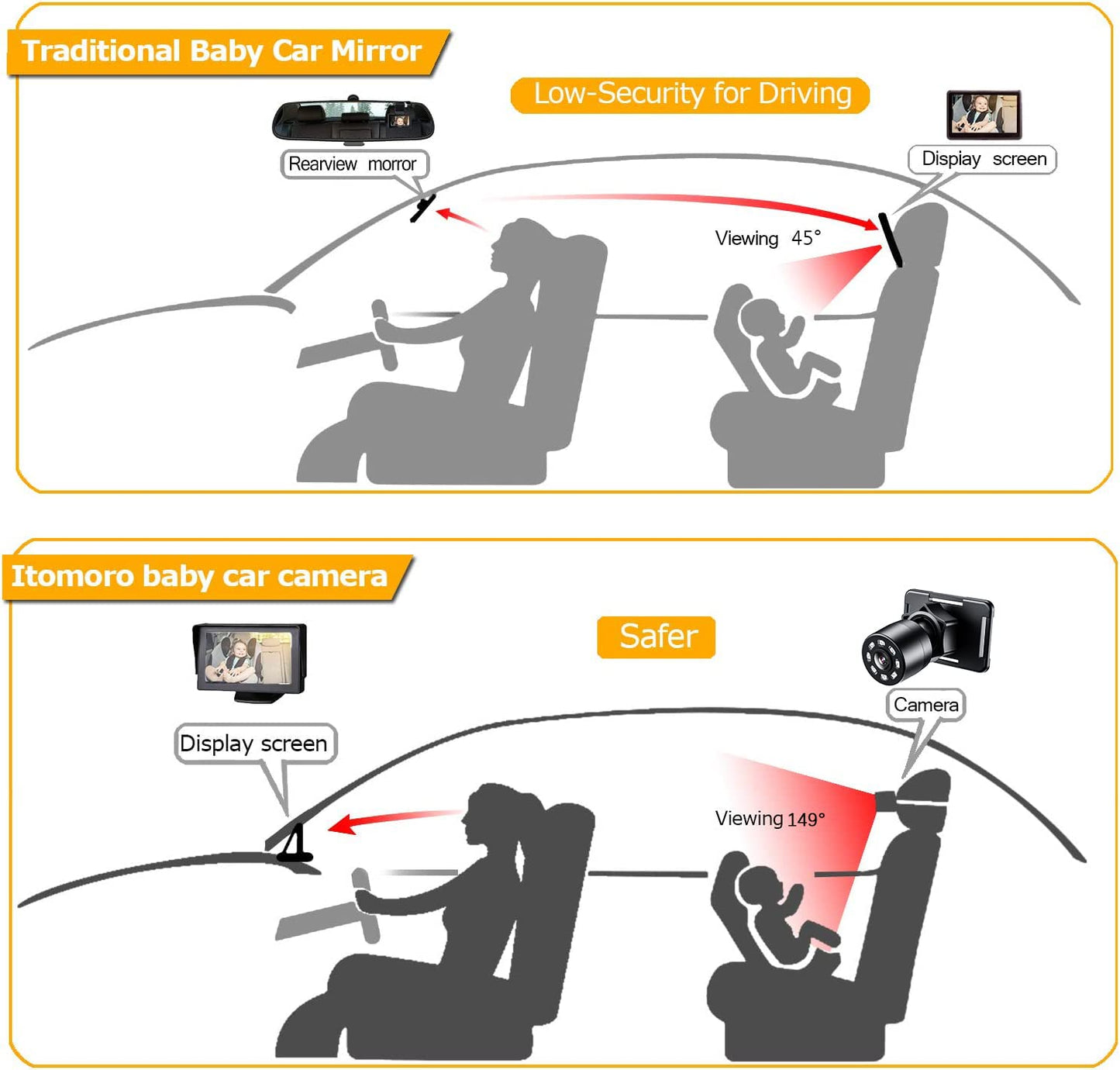 Itomoro Dual Baby Car Camera – 5” 1080P